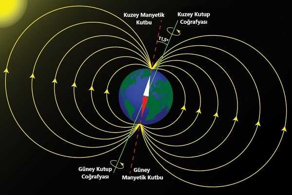 Dünyanın Manyetik Alanı
