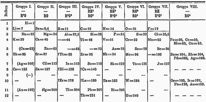 Dimitri Mendeleyev'in 1871 Yılında Yaptığı Periyodik Cetvel